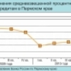 14.02.2013. Динамика изменения процентной ставки по ипотечным кредитам в Пермском крае